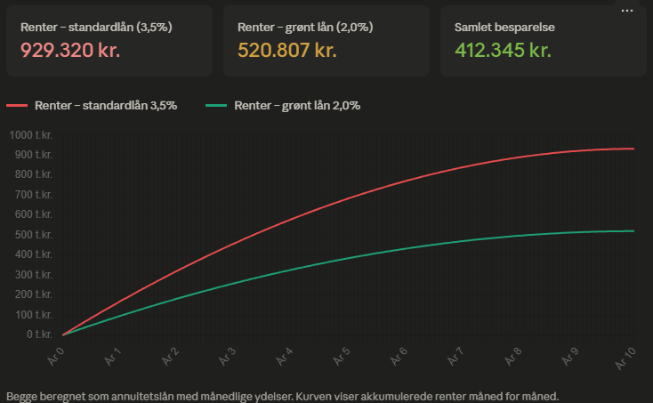 Kurvediagram over akkumulerede renter over ti år: standardlån til 3,5 procent når 929.320 kr., grønt lån til 2,0 procent når 520.807 kr. Samlet besparelse 412.345 kr.